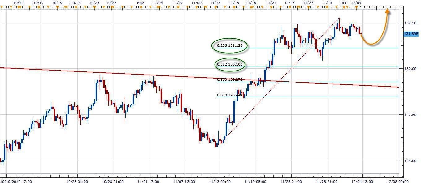 الرسم البياني لزوج الباوند مقابل الين الياباني - 04/12/2012 الرسم البياني لزوج الباوند مقابل الين الياباني - 04/12/2012